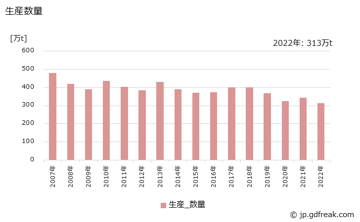 グラフ 年次 純ベンゼン(非石油系を含む)の生産・出荷・価格(単価)の動向 生産数量の推移
