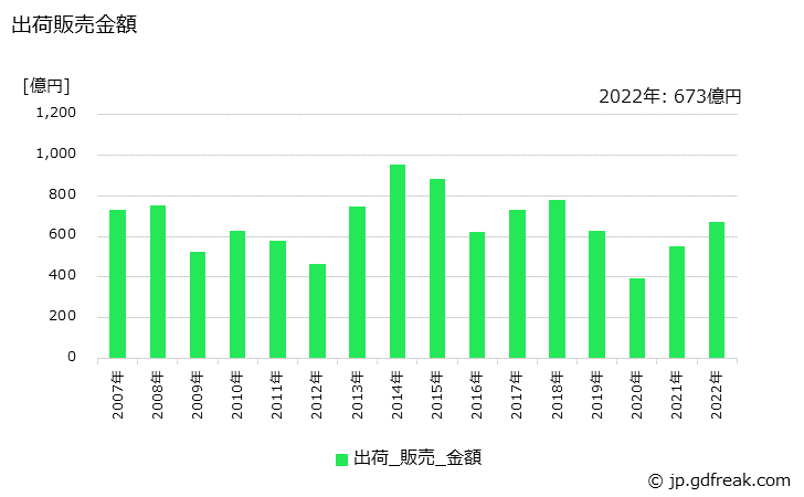 グラフ 年次 純トルエン(非石油系を含む)の生産・出荷・価格(単価)の動向 出荷販売金額の推移