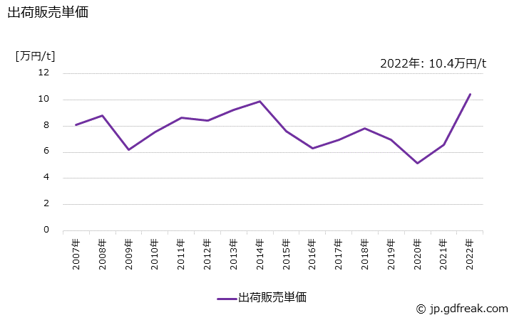 グラフ 年次 純トルエン(非石油系を含む)の生産・出荷・価格(単価)の動向 出荷販売単価の推移
