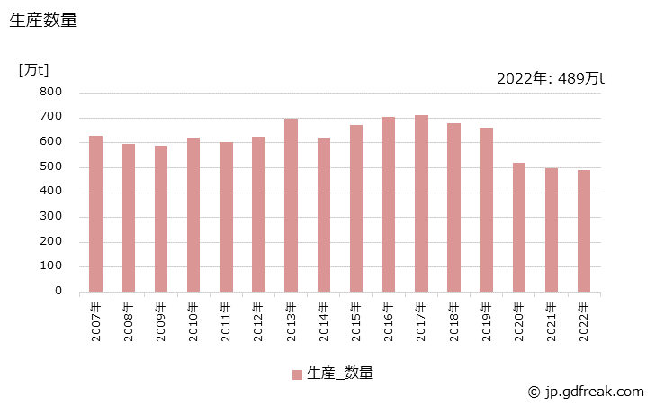 グラフ 年次 キシレン(非石油系を含む)の生産・出荷・価格(単価)の動向 生産数量の推移