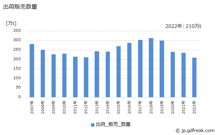 グラフ 年次 キシレン(非石油系を含む)の生産・出荷・価格(単価)の動向 出荷販売数量の推移