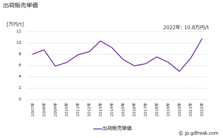グラフ 年次 キシレン(非石油系を含む)の生産・出荷・価格(単価)の動向 出荷販売単価の推移