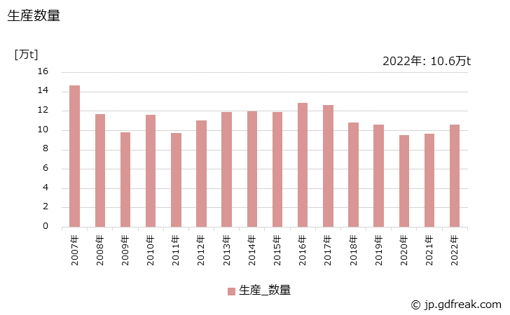グラフ 年次 オルソキシレンの生産・出荷・価格(単価)の動向 生産数量の推移
