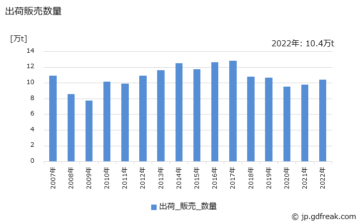グラフ 年次 オルソキシレンの生産・出荷・価格(単価)の動向 出荷販売数量の推移