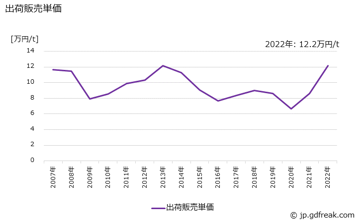 グラフ 年次 オルソキシレンの生産・出荷・価格(単価)の動向 出荷販売単価の推移