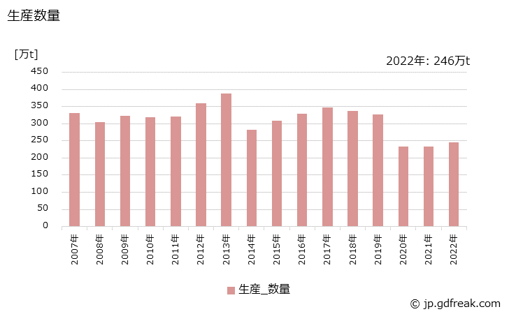 グラフ 年次 パラキシレンの生産・出荷・価格(単価)の動向 生産数量の推移
