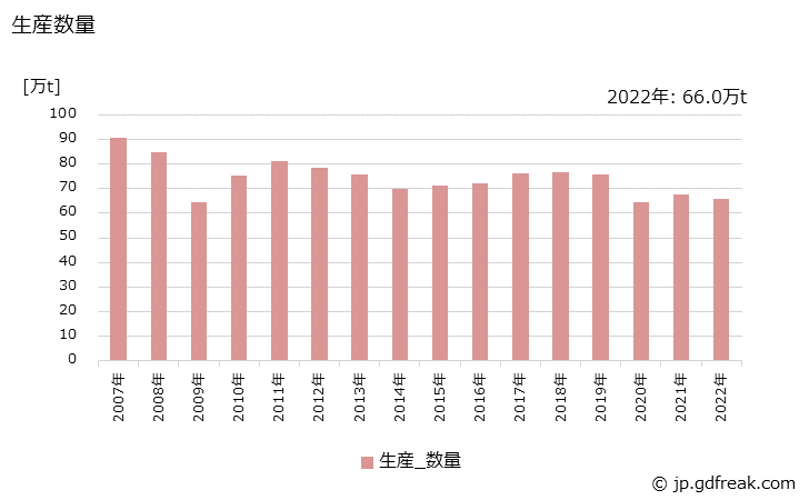 グラフ 年次 クレオソート油の生産・出荷・価格(単価)の動向 生産数量の推移