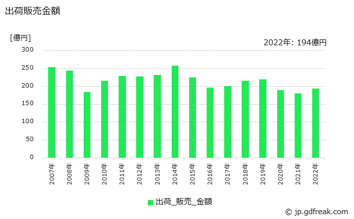 グラフ 年次 クレオソート油の生産・出荷・価格(単価)の動向 出荷販売金額の推移
