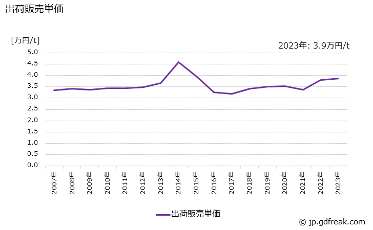 グラフ 年次 クレオソート油の生産・出荷・価格(単価)の動向 出荷販売単価の推移