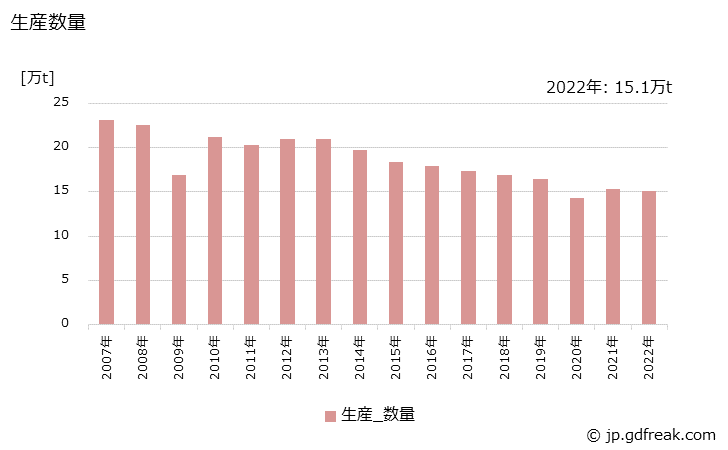 グラフ 年次 ナフタリンの生産・出荷・価格(単価)の動向 生産数量の推移