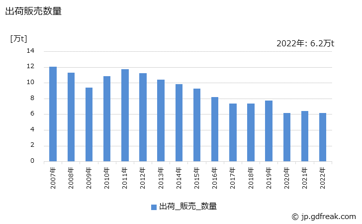 グラフ 年次 ナフタリンの生産・出荷・価格(単価)の動向 出荷販売数量の推移