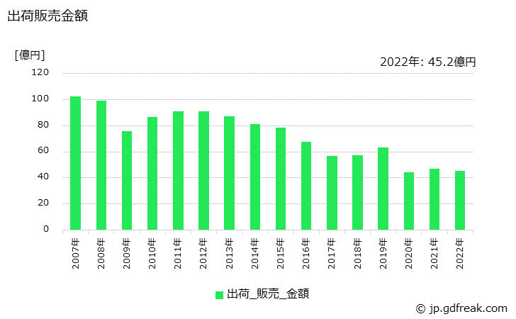 グラフ 年次 ナフタリンの生産・出荷・価格(単価)の動向 出荷販売金額の推移