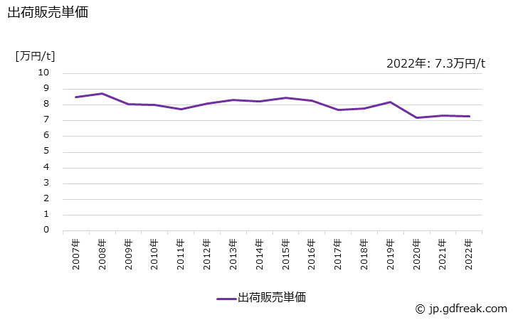 グラフ 年次 ナフタリンの生産・出荷・価格(単価)の動向 出荷販売単価の推移