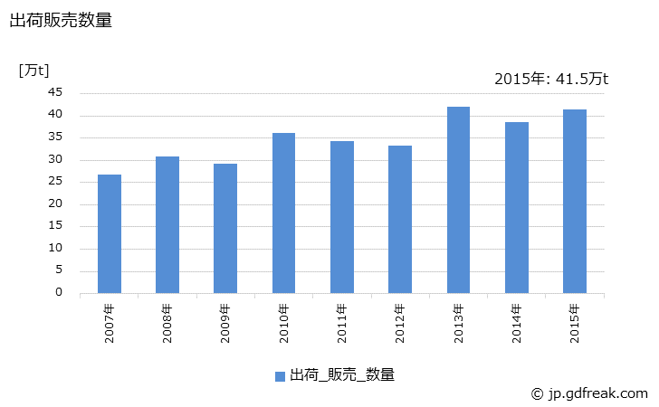 グラフ 年次 ジフェニルメタンジイソシアネートの生産・出荷・価格(単価)の動向 出荷販売数量の推移
