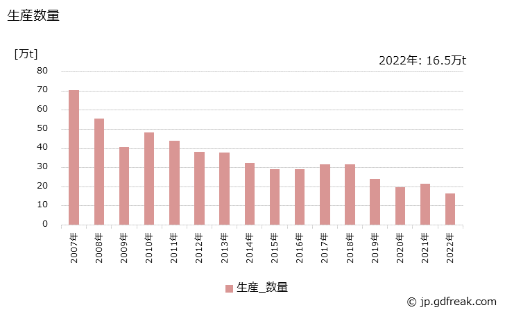 グラフ 年次 シクロヘキサンの生産・出荷・価格(単価)の動向 生産数量の推移