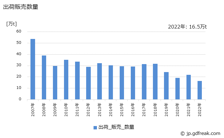 グラフ 年次 シクロヘキサンの生産・出荷・価格(単価)の動向 出荷販売数量の推移