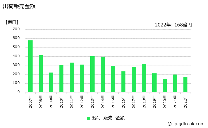 グラフ 年次 シクロヘキサンの生産・出荷・価格(単価)の動向 出荷販売金額の推移