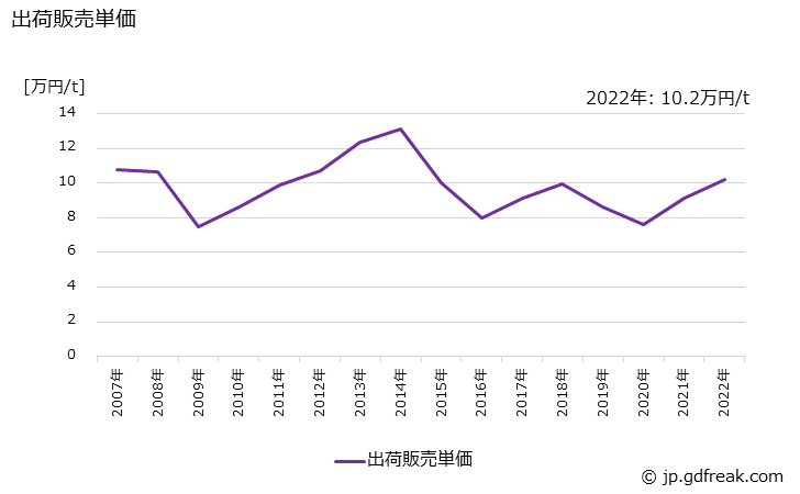 グラフ 年次 シクロヘキサンの生産・出荷・価格(単価)の動向 出荷販売単価の推移