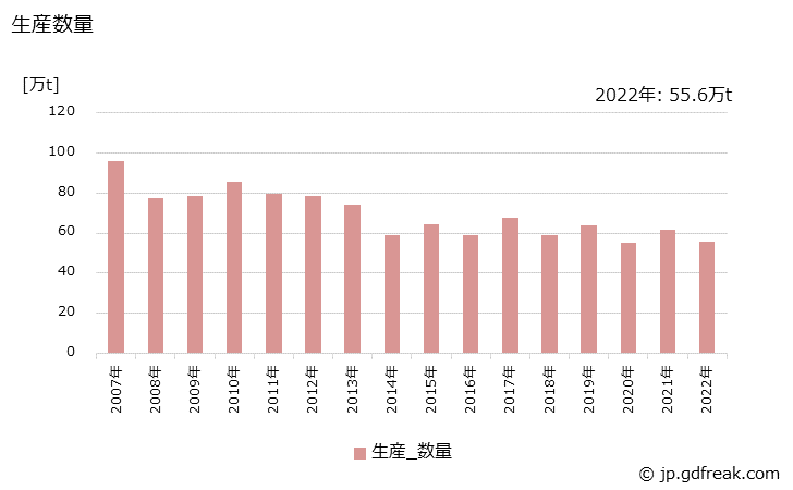 グラフ 年次 フェノールの生産・出荷・価格(単価)の動向 生産数量の推移