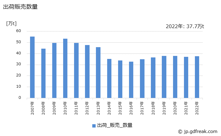 グラフ 年次 フェノールの生産・出荷・価格(単価)の動向 出荷販売数量の推移