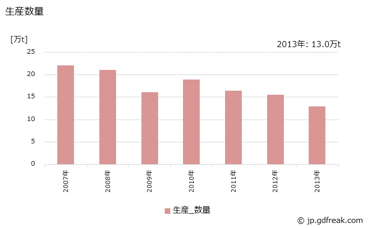 グラフ 年次 ニトロベンゼン･クロルベンゼンの生産・出荷・価格(単価)の動向 生産数量の推移