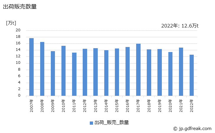 グラフ 年次 無水フタル酸の生産・出荷・価格(単価)の動向 出荷販売数量の推移