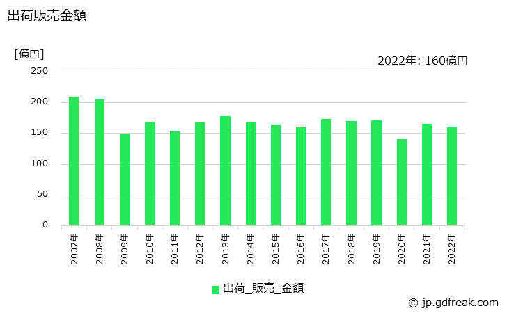グラフ 年次 無水フタル酸の生産・出荷・価格(単価)の動向 出荷販売金額の推移