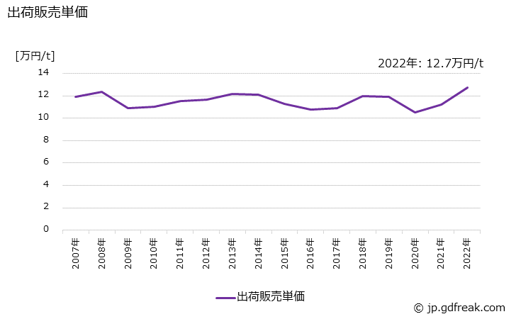 グラフ 年次 無水フタル酸の生産・出荷・価格(単価)の動向 出荷販売単価の推移