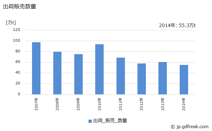 グラフ 年次 テレフタル酸(高純度のもの)の生産・出荷・価格(単価)の動向 出荷販売数量の推移