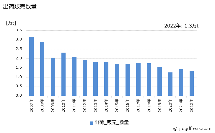 グラフ 年次 合成染料の生産・出荷・価格(単価)の動向 出荷販売数量の推移