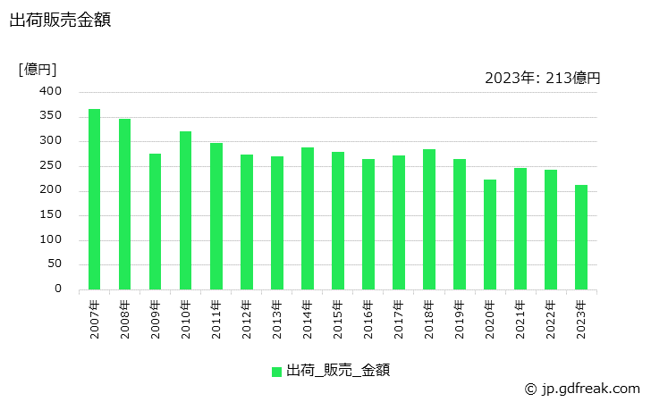 グラフ 年次 合成染料の生産・出荷・価格(単価)の動向 出荷販売金額の推移