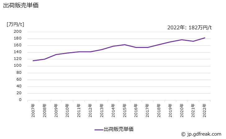 グラフ 年次 合成染料の生産・出荷・価格(単価)の動向 出荷販売単価の推移