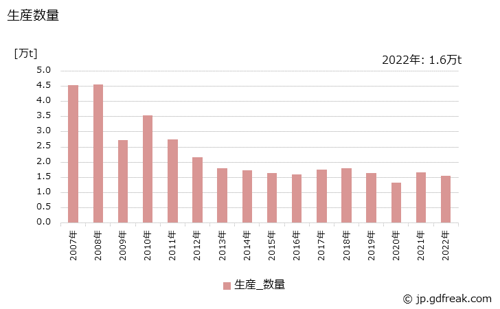 グラフ 年次 有機ゴム薬品の生産・出荷・価格(単価)の動向 生産数量の推移