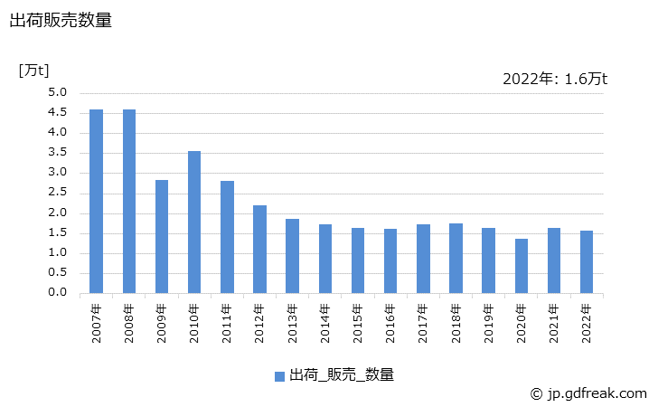 グラフ 年次 有機ゴム薬品の生産・出荷・価格(単価)の動向 出荷販売数量の推移