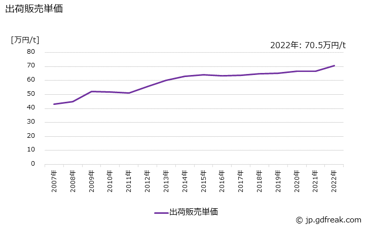 グラフ 年次 有機ゴム薬品の生産・出荷・価格(単価)の動向 出荷販売単価の推移