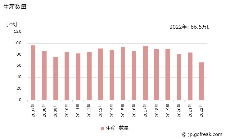 グラフ 年次 酸化エチレンの生産・出荷・価格(単価)の動向 生産数量の推移