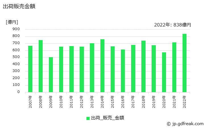 グラフ 年次 酸化エチレンの生産・出荷・価格(単価)の動向 出荷販売金額の推移