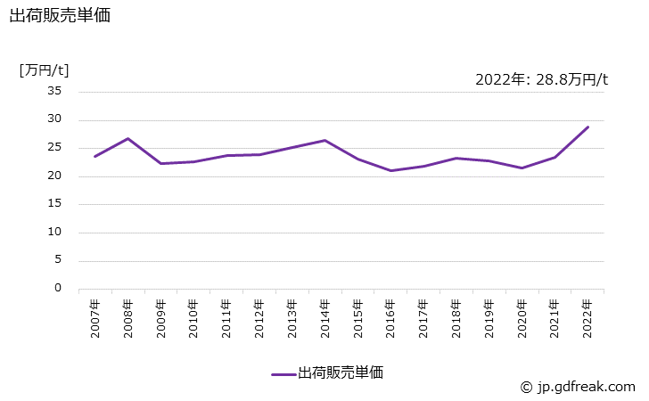 グラフ 年次 酸化エチレンの生産・出荷・価格(単価)の動向 出荷販売単価の推移