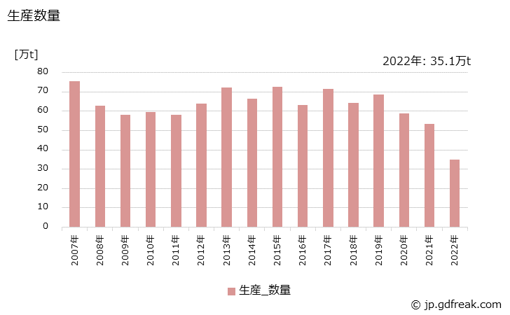 グラフ 年次 エチレングリコールの生産・出荷・価格(単価)の動向 生産数量の推移