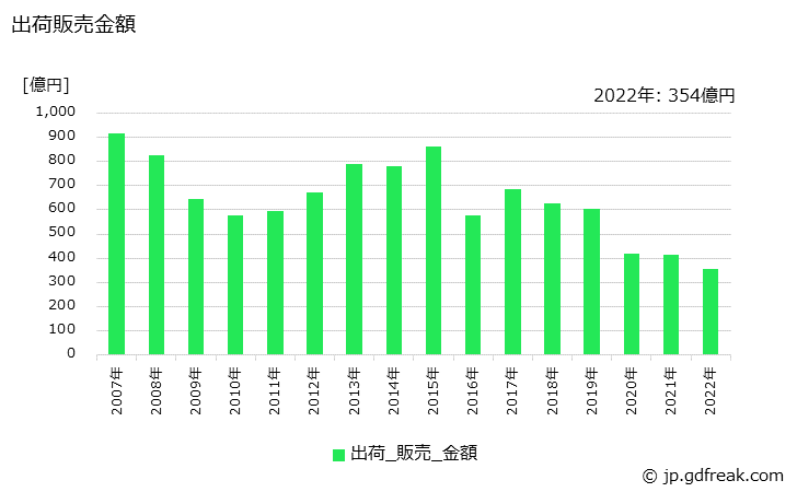 グラフ 年次 エチレングリコールの生産・出荷・価格(単価)の動向 出荷販売金額の推移