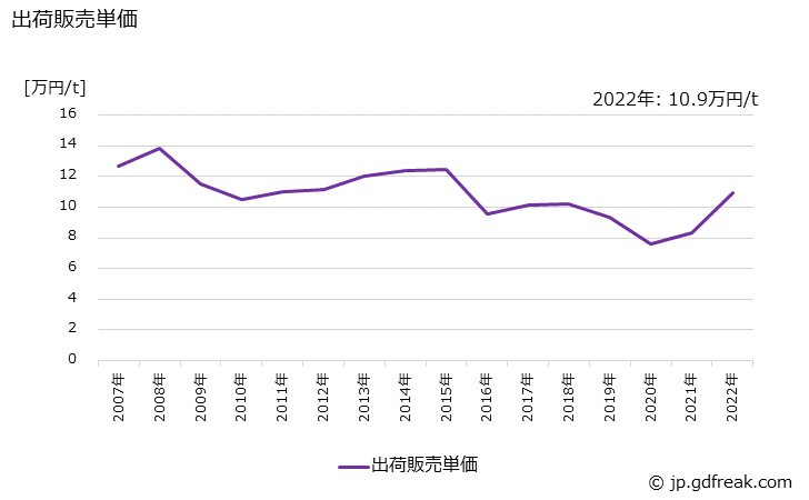 グラフ 年次 エチレングリコールの生産・出荷・価格(単価)の動向 出荷販売単価の推移