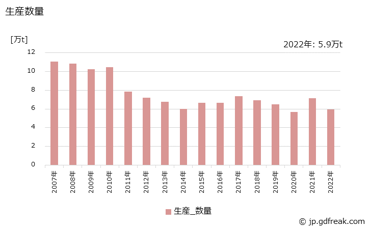 グラフ 年次 エチレングリコールエーテルの生産・出荷・価格(単価)の動向 生産数量の推移