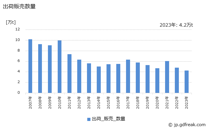 グラフ 年次 エチレングリコールエーテルの生産・出荷・価格(単価)の動向 出荷販売数量の推移