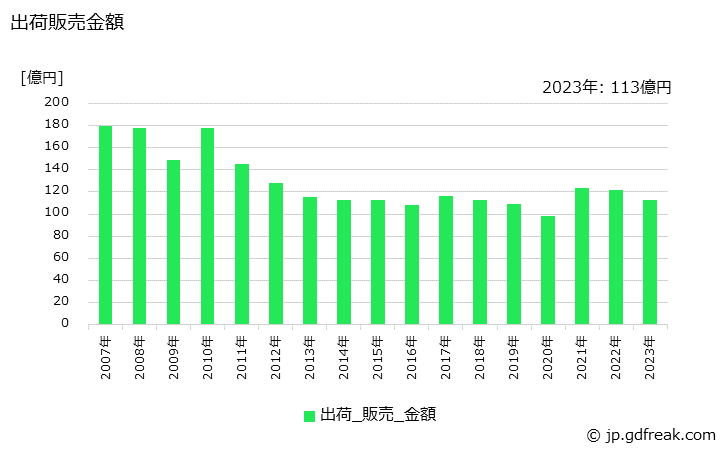 グラフ 年次 エチレングリコールエーテルの生産・出荷・価格(単価)の動向 出荷販売金額の推移