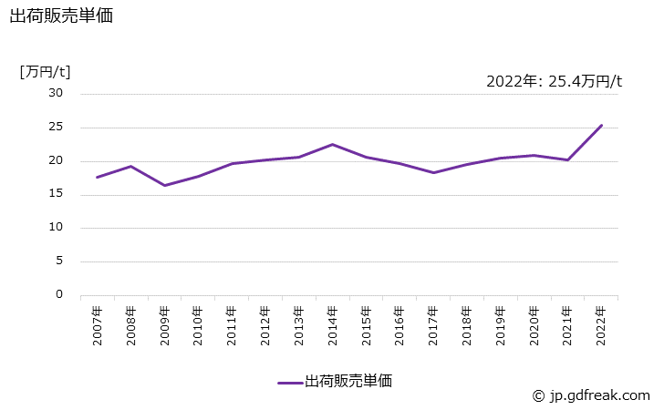 グラフ 年次 エチレングリコールエーテルの生産・出荷・価格(単価)の動向 出荷販売単価の推移