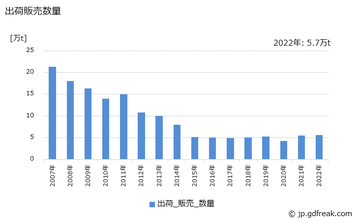 グラフ 年次 アセトアルデヒドの生産・出荷・価格(単価)の動向 出荷販売数量の推移