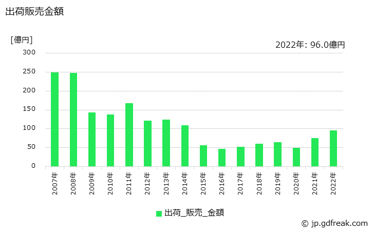 グラフ 年次 アセトアルデヒドの生産・出荷・価格(単価)の動向 出荷販売金額の推移