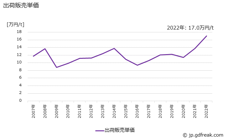 グラフ 年次 アセトアルデヒドの生産・出荷・価格(単価)の動向 出荷販売単価の推移