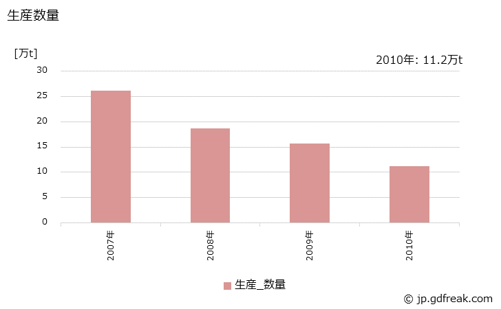 グラフ 年次 酢酸エチルの生産・出荷・価格(単価)の動向 生産数量の推移