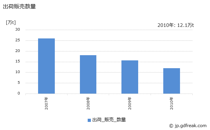グラフ 年次 酢酸エチルの生産・出荷・価格(単価)の動向 出荷販売数量の推移